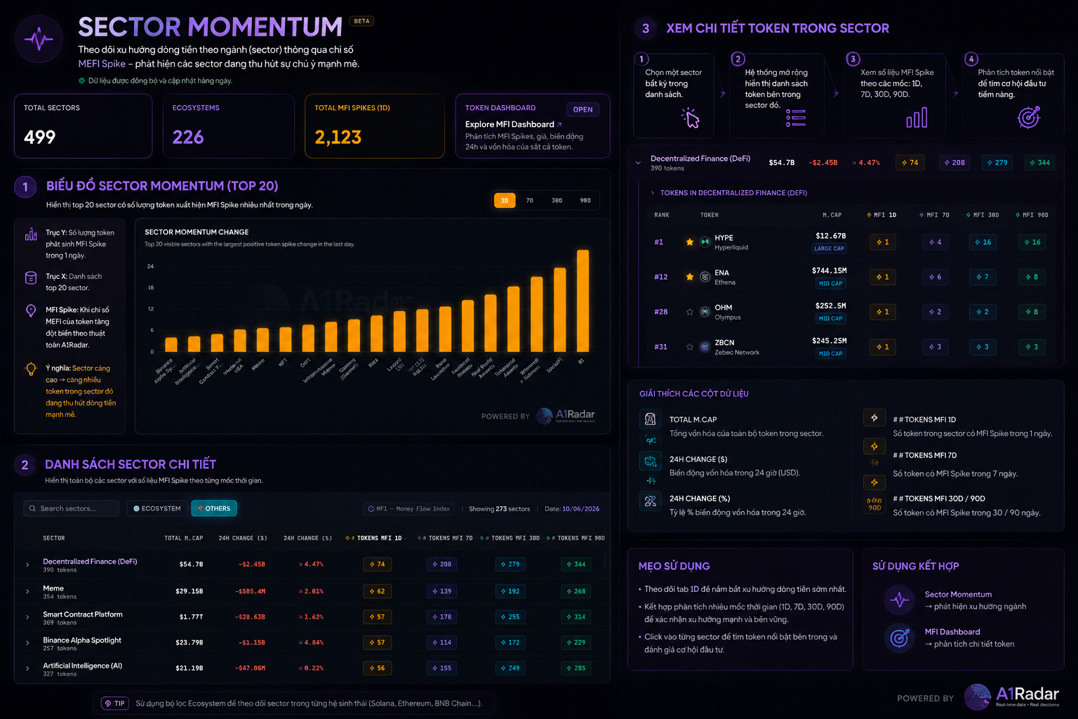 Sector Momentum dashboard trong A1Radar