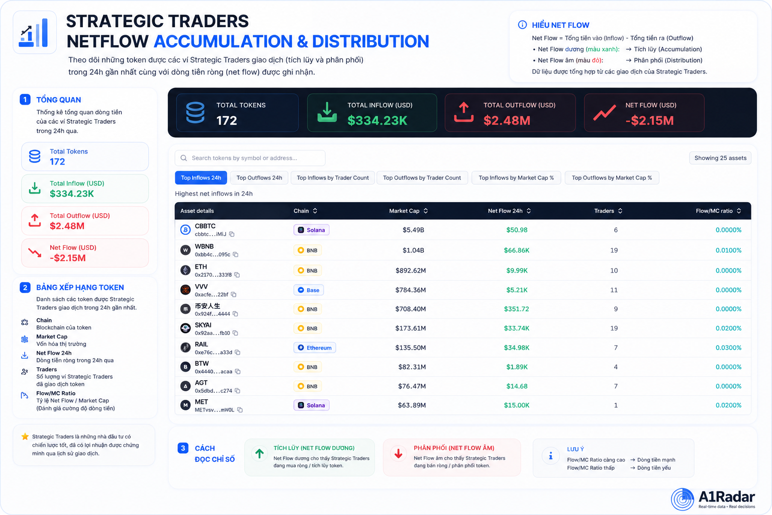Dòng tiền ròng Strategic Traders
