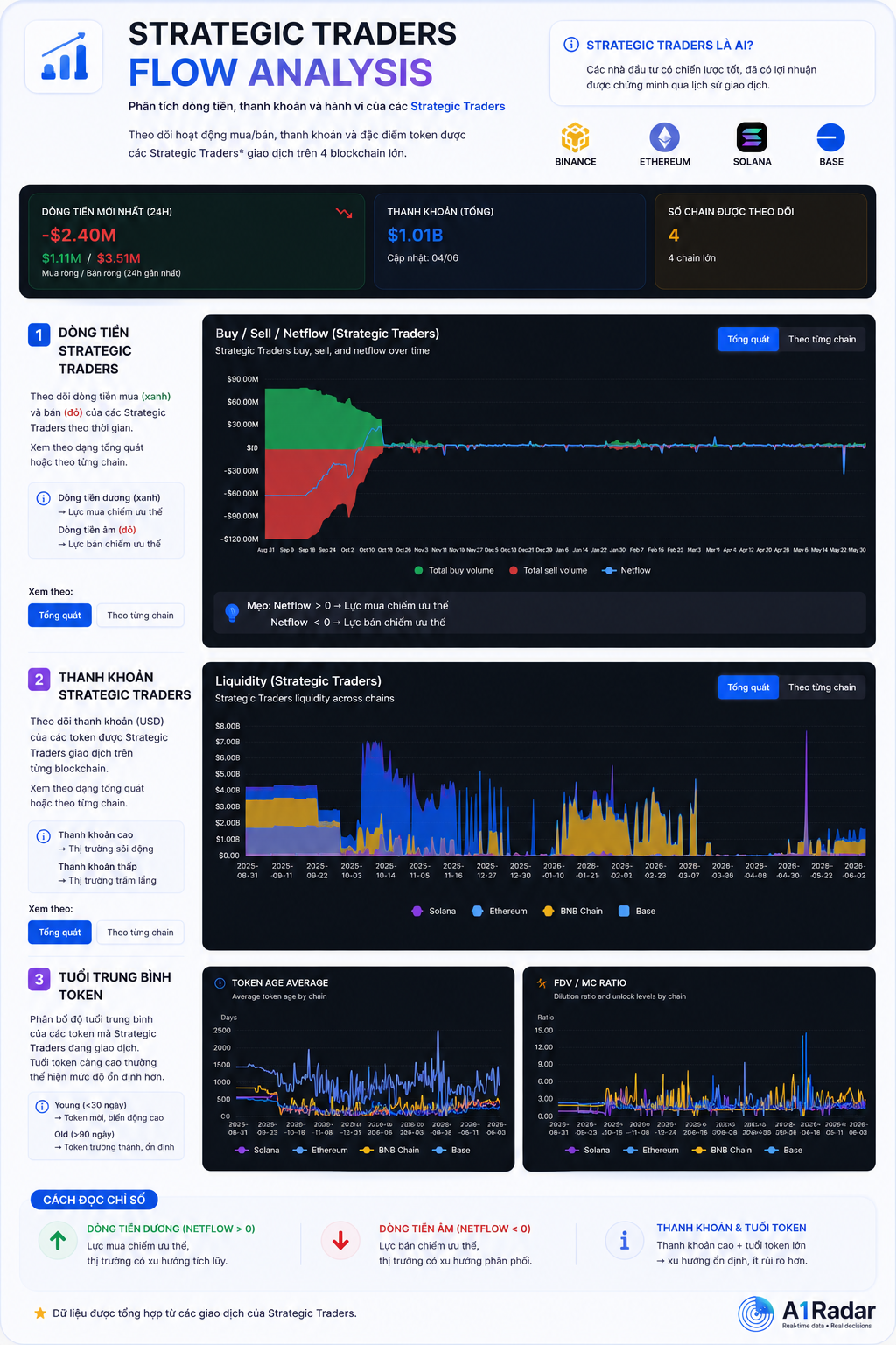Phân tích hoạt động Strategic Traders