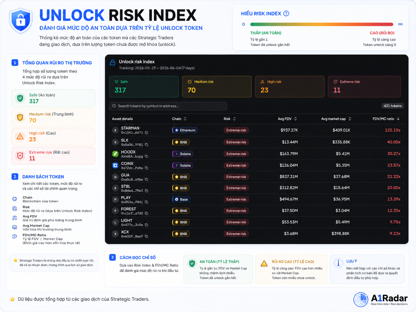 Unlock Risk Index minh họa rủi ro mở khóa token